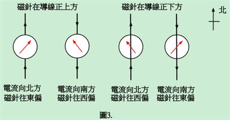 磁針偏轉方向|第五章電與磁的統一